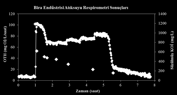 Süzülmüş KOİ (mg/l) A. Karlikanovaite ve diğerleri Tablo 2.