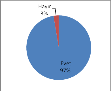 Kursiyerlerin çoğu (% 99) el sanatları ürünleri ile ilgili bir yurt dıģı gezisine katılmamıģtır (ġekil 28), ancak çoğu (% 97) bir yurt dıģı gezisi gerçekleģtirilmesi durumunda katılmayı