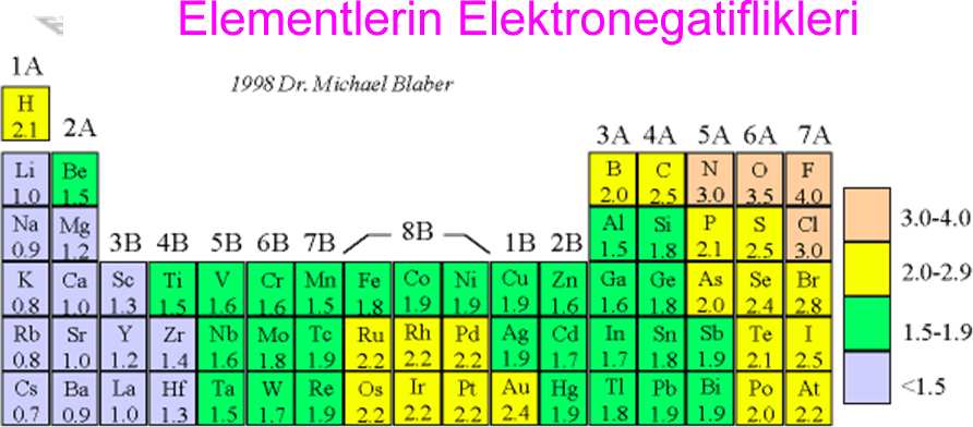 Pauling elektronegatiflik ölçeği; Flor en elektronegatif elementtir. Daha sonra sırasıyla O, N ve Cl (eşit). Cs elektronegatifliği en düşük elementtir.
