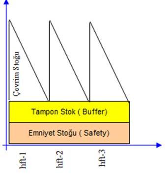 Tam zamanında üretim / Çekme sistemi Süpermarket Belirli bir grup malzemenin, tanımlı bir alanda standart adetlerde stoklanması yaklaşımıdır.