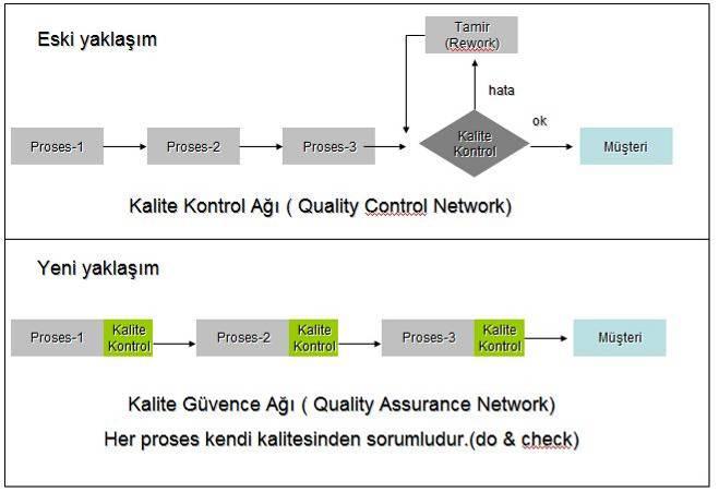 Kalite güvence ağı / Yerinde kontrol Yerinde kalite kontrol Kalite kontrol edilir yaklaşımından, kalite güvence altına alınır yaklaşımına geçiştir.
