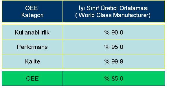 Toplam Verimli Bakım (TPM) Altı büyük kayıp ve OEE Üretim operasyonlarında 6 genel büyük kayıp bulunur.