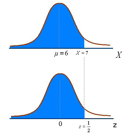 .3..1-4 - z 4 Şekl 6.35 STND ( =, = 1). Z-skoru, X değer ortalamada uzaklaştığı stadart sapma sayısıı fade etmektedr.