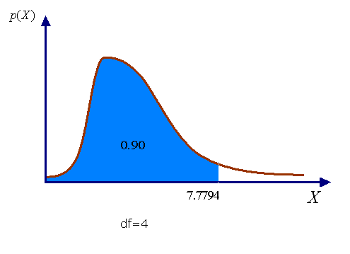 (sütular) dek gele olasılık değerler bulumaktadır. P( < 7.7794) olasılık değer tabloda asıl buluacağı Şekl 6.5 de gösterlmektedr. Şekl 6.5 P ( < 7.7794) =.
