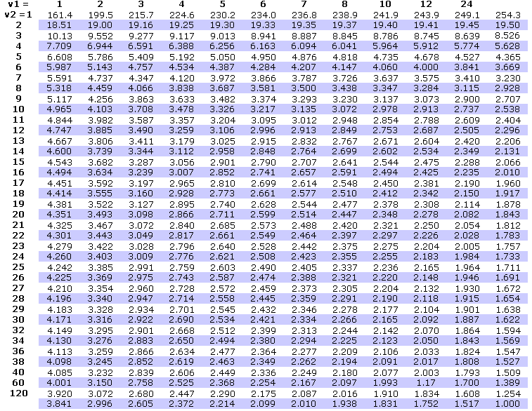 TABLO 4(b) %5 e göre F DAĞILIMI