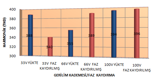 Şekil 12. 100V Bipolar Çalışmada Harmonik (THD) Değerleri Şekil9. 33V Bipolar Çalışmada Faz Açısı Değişiminde Harmonik (THD) Değerleri Şekil 10.