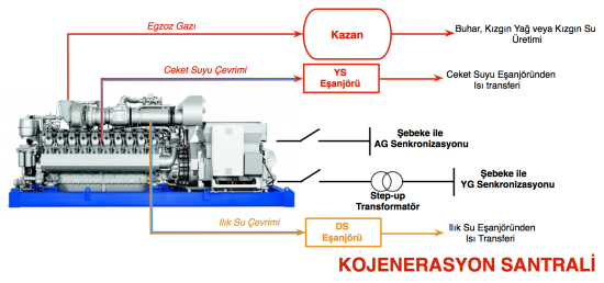 TÜRKİYE DE GAZ MOTORLU KOJENERASYON VE TRİJENERASYON SANTRALLERİ İLE ELEKTRİK ENERJİSİ ÜRETİMİ Kasım ZOR 1, Ahmet TEKE 1, Özgür ÇELİK 2, Mohammad BARGHI LATRAN 1 1 Çukurova Üniversitesi,