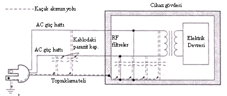 Kaçak akım iki ana ögeye sahiptir: Kapasitif ve rezistif. Kapasitif kaçak akım, bir metal Ģasi ve bir tel arasında veya iki tel arasında dağıtılmıģ kapasiteden dolayı oluģur.