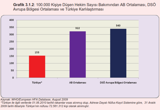 100.000 kişi başına düşen doktor sayısının zamanla daha çok düşeceğini göstermektedir. PROJE ÇALIŞMA SÜRECİNİN ÖZETİ 1- İlk olarak projemizde hangi tıp dalları hakkında çalışacağımızı belirledik.