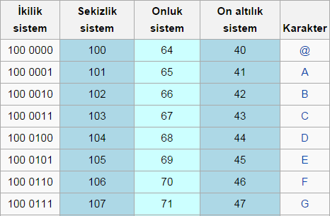 Bunun için farklı karakter kodları geliştirilmiştir. Bunlardan en yaygını ASCII karakter kümesidir.