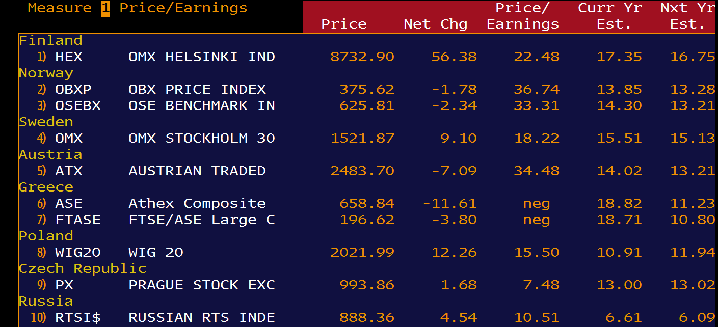 TEMEL ANALİZ BIST 100 Endeksi Fiyat/Kazanç Çarpanı ve Rusya Kıyaslama BİST 100 endeksi Fiyat/Kazanç çarpanı olarak incelendiğinde; Cari olarak 12.10x çarpanda işlem görmektedir.