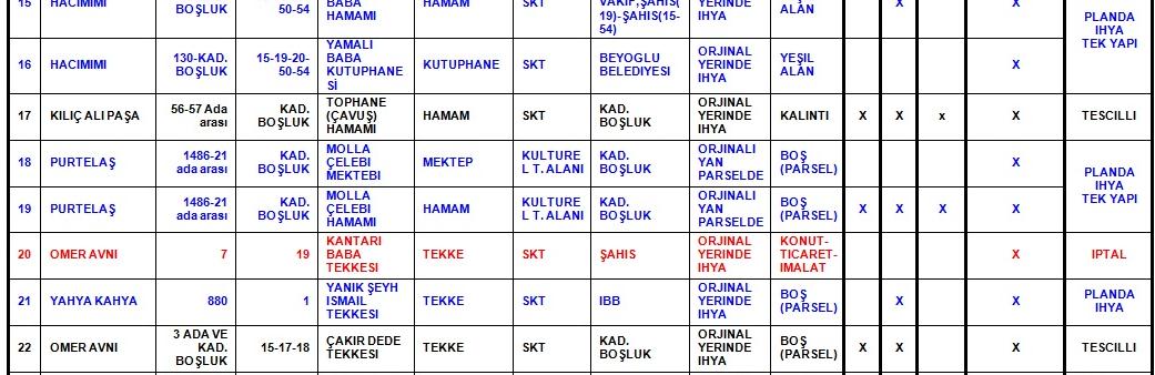 Hacımimi Mahallesi, 130 ada ve kadarstral boşluk olan alanda, 15-19-20-50- 54 parsellerde bulunan Yamalı Baba Hamamı ve Kütüphanesi ile ilgili 1/000 Ölçekli Beyoğlu Kentsel Sit Alanı Koruma Amaçlı