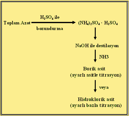 Organik maddelerin yaş oksidasyonu sonucu oluşan NH 3 ın NaOH kullanılarak serbest hale getirildikten sonra damıtılması ve belli miktar ayarlı bir asit içinde tutulması (damıtma).