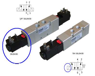 4.1.2. Elektrik Kontrollü Hidrolik Pnömatik Devre Elemanları Elektropnomatik ve elektrohidrolikte iki devre vardır. Şekil 4.