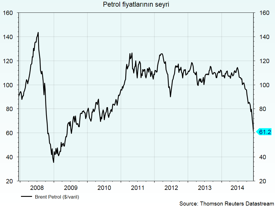 Petrol fiyatları 2009 yılında yaşanan küresel krizden bu yana en düşük seviyelere gerilemiştir.