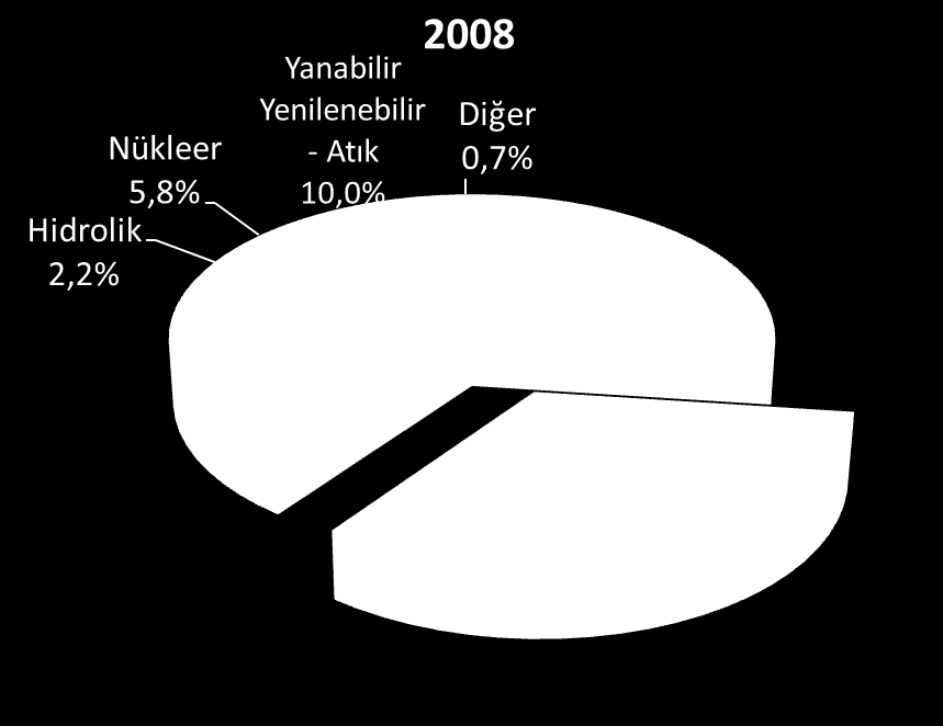 Dünya Birincil Enerji Arzının Kaynaklara