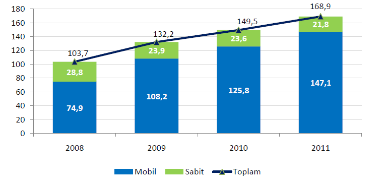 ITU, 2012 verilerine göre Çizelge 2.7 de Türkiye deki cep telefonu abone sayısının 2006 yılından itibaren yıllara göre değiģimi ve pazara girme oranı görülmektedir.