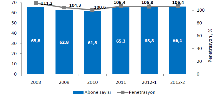ulaģmıģtır. ġekil 2.10 da 2G ve 3G abone sayısı ve pazara girme oranları yer almaktadır (BTK, 2011). ġekil 2.10 : 2G-3G mobil abone sayısı ve nüfusa göre pazara girme oranı.(btk, 2011).