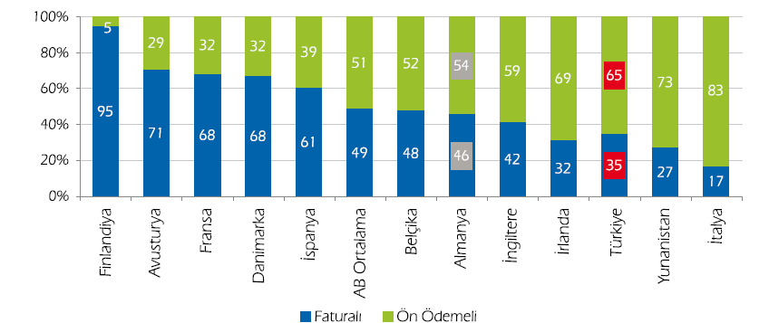 Çizelge 2.8 : Ülke bazında cep telefonu kullanım süresi (BTK, 2011).