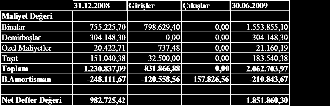 NOT 6 - MADDĠ DURAN VARLIKLAR Maddi duran varlıkların maliyet değeri, birikmiģ amortismanı ve net defter değeri: Dönemin tüm amortisman giderleri ile itfa ve tükenme payları: 01.01.- 30.06.2009 01.01.- 31.