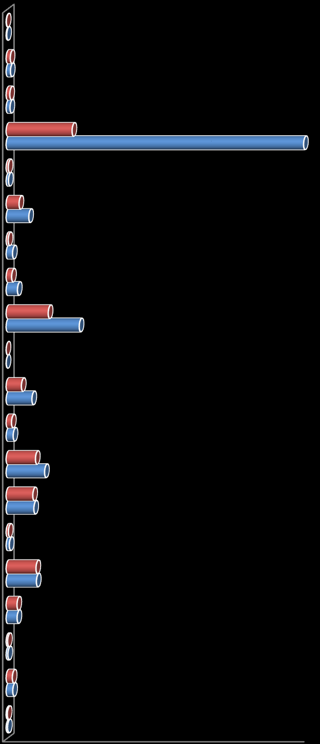 Grafik 7-2010 Mali Yılı Bütçesi Ödeneklerinin ve Gerçekleşmelerinin Birimlere Göre Dağılımı Hukuk Müşavirliği Strateji Geliştirme Daire Başkanlığı Öğrenci İşleri Daire Başkanlığı Yapı İşleri ve