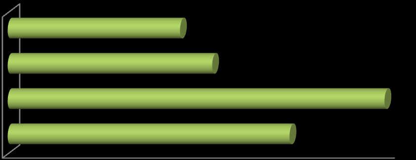 Binler Grafik 24-2010 Yılı Bütçesi Mal ve Hizmet Alım Giderleri Kalemi KALAN 1.539 HARCAMA 1.826 TOPLAM ÖDENEK GÖN. 3.365 KBÖ 2.517 0 500 1.000 1.500 2.000 2.500 3.000 3.