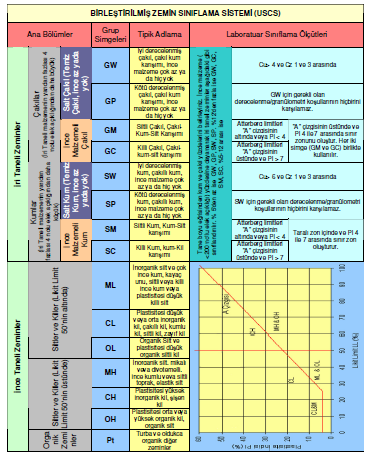 Jeolojik Gözlemler, Jeofizik Uygulamalar ve Jeoteknik Testlerle Yer Araştırması Tablo 15. İnceleme alanında yer alan zeminin su içerik değerleri Table 15.