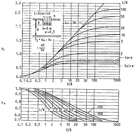 Ali BOZKURT, Hasan ENDEŞ ve Cengiz KURTULUŞ Sekil 4. Ani oturma tesir faktörleri Figure 4. Factors that affect the immediate settlement Sekil 5.