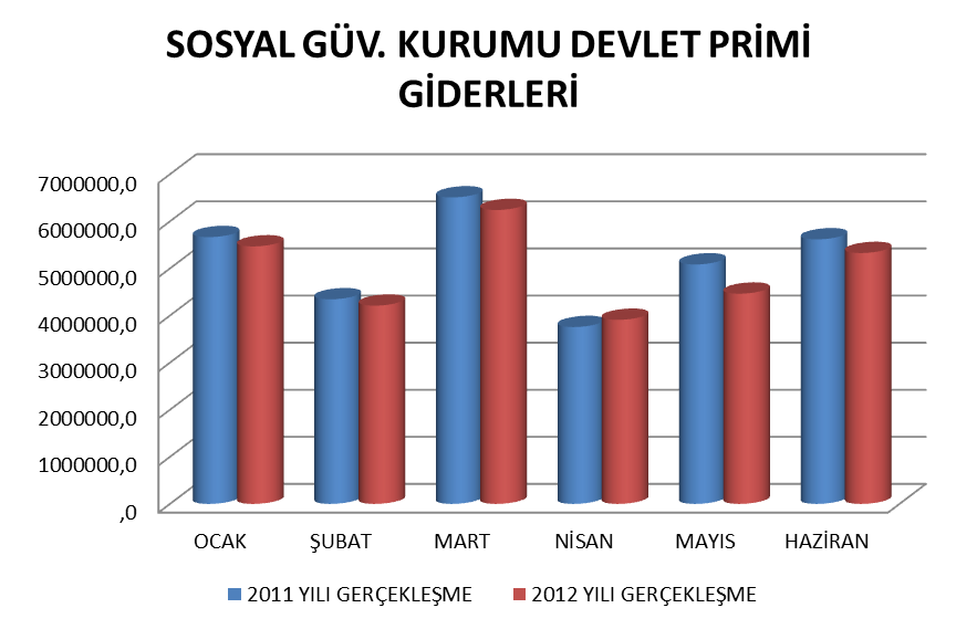 02.Sosyal Güvenlik Kurumlarına Devlet Primi Giderleri 2012 Bütçe ödeneği 64.769.403 olan SGK Devlet Primi Giderleri ilk altı ayda 29.618.