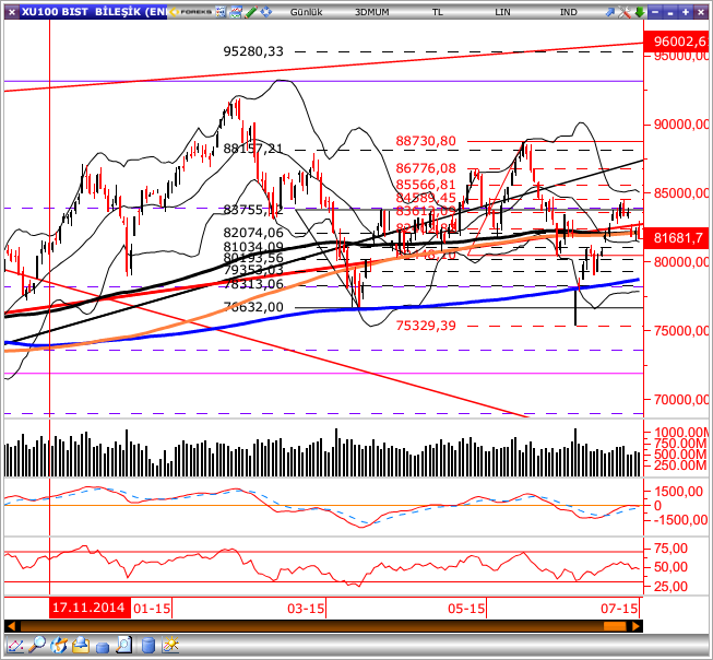 GÜNLÜK BÜLTEN Piyasa Rakamları Kapanış Günlük (%) Haftalık (%) BIST-100 81,682-0.69-2.92 BIST-30 99,446-0.98-3.38 BIST-Sınai 82,182-0.07-1.03 BIST-Banka 138,657-1.32-4.92 İşlem Hacmi TL mn 3,510-7.