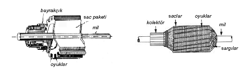 1.1. Fırçalı DC Motor DC motorların hareketli olan parçalarındaki manyetik alan, elektrik akımı etkisiyle oluşturulabilir.