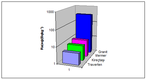 1.Türkiye doğal yapı taşlarında gözlenen ortalama doğal radyonüklit aktivite konsantrasyonları 2.