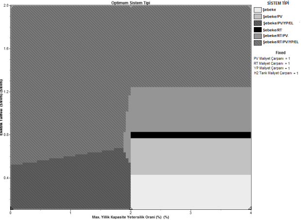KYO=0 için sistem BM ($) SM ($) EM($/kWh) CO2 Salınımı (kg/yıl) Şebeke--YP 464,073 789,300 0.307 117,755 Şebeke-RT-YP 589,323 964,170 0.375 90,197 Şebeke-RT--YP 769,723 1,114,525 0.