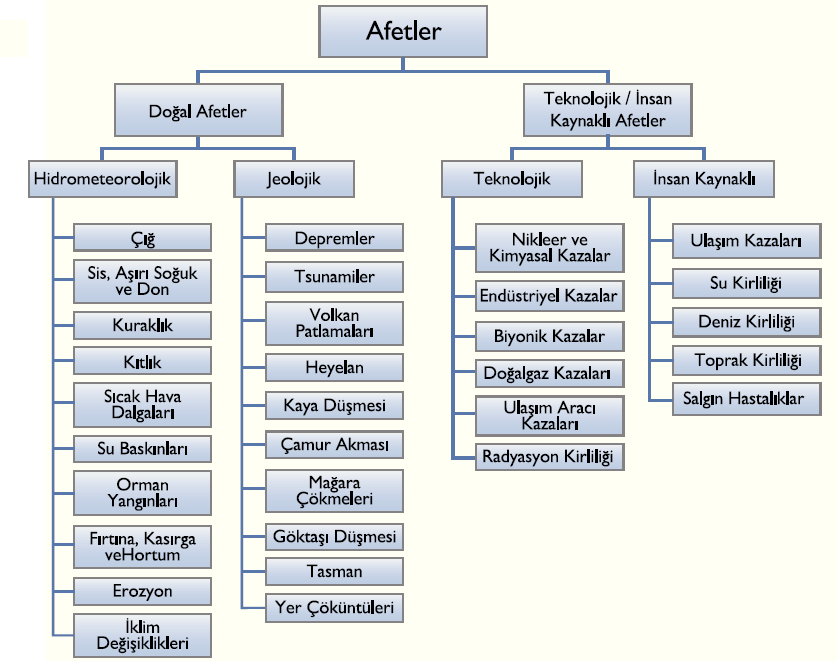 AFETİN TÜRLERİ VE NEDENLERİ Uluslararası sınıflandırmalara göre afetler, doğal ve teknolojik/insan kaynaklı afetler olmak üzere iki grup altında