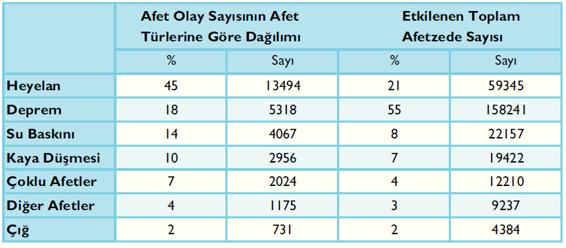 AFETİN TÜRLERİ VE NEDENLERİ T.C.