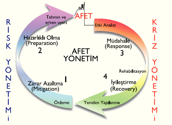 AFET YÖNETİMİ Afet yönetimi, zarar azaltma (mitigation), hazırlık (preparation), müdahale (response) ve iyileştirme (recovery)