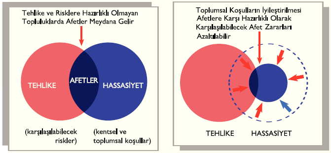 TEHLİKE, AFET