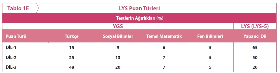 DİL PUAN TÜRÜ DİL PUAN TÜRÜNDEN TERCİH