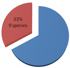 Mun. Ent. Zool. Vol. 8, No. 1, January 2013 35 The Turkish fauna constitutes 16.4% of the Palaearctic fauna and 4.3% of the world fauna in respect to the species level.