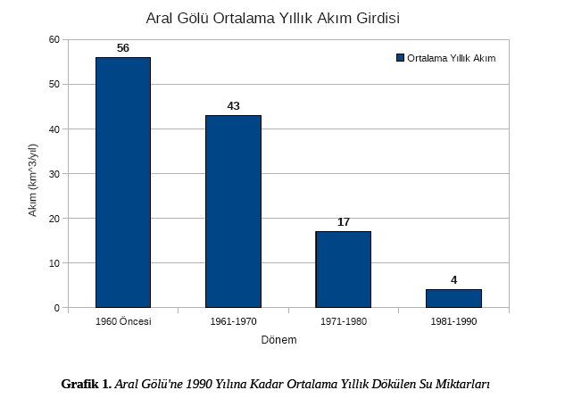 1911 ile 1960 yılları arasındaki dönemde Aral Gölü ne yıllık ortalama 56 milyar m 3 su dökülmekteydi.1980 li yılların ortalarından itibaren Aral Gölündeki su seviyesindeki düşüş çok hızlanmıştır.