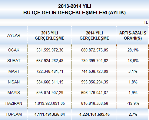 Ocak-Haziran 2014 döneminde, İstanbul Büyükşehir Belediyesi bütçe gelirleri, geçen yılın aynı dönemine göre % 2,7 oranında artarak 4 milyar 224 milyon 162 bin TL olarak gerçekleşmiş olup, bütçe