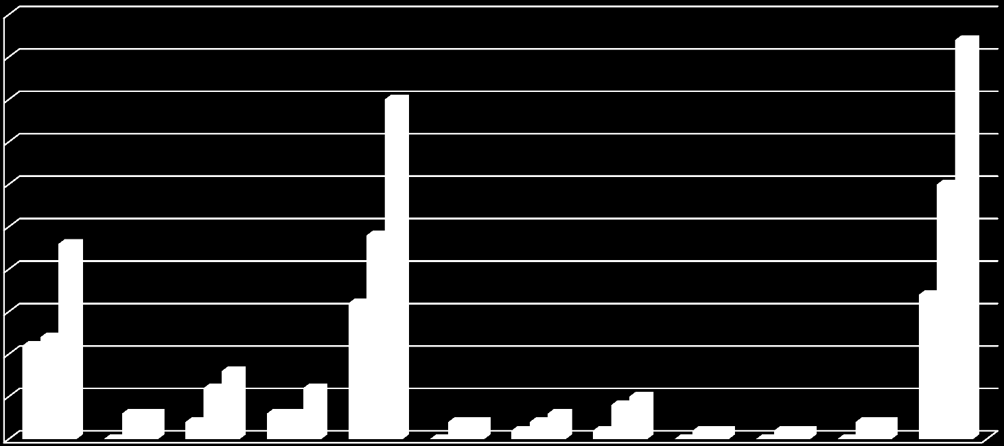 # of projects I M P L E M E N T A T I O N P E R F O R M A N C E 50 45 40 Overall Status of Projects 35 30 25 20 15 10 5 0 1.1. 1.2. 1.3. 1.4. P1 2.1. 2.2. P2 3.