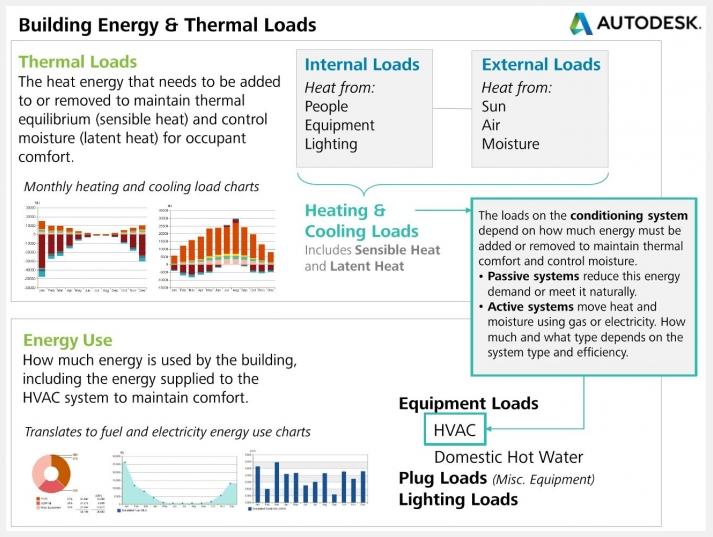 Bina Enerji Yükleri Isısal (thermal) yükler: (thermal loads) kullanıcı konforu için ısısal dengeyi kurmak (algılanan ısı - sensible heat) ve nemi (yoğuşma