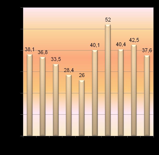 Glisemik kontrol TÜRKİYE HbA1c %7 olan hasta yüzdesi Ortalama HbA1c: %7.4±1.