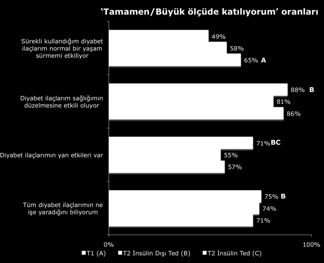 Diyabet ilaçlarıyla ilgili davranışlar Temel: Diyabet ilacı alan DH (T1: n=80; T2 İnsülin Dışı Ted: n=170; T2 İnsülin Ted: n=159)