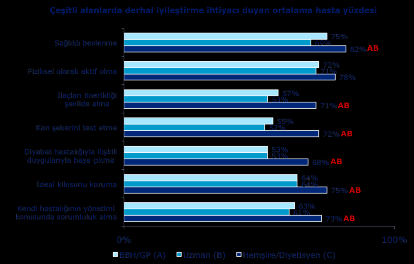 Kendi kendine bakım alanında iyileştirme hekim gözüyle- Temel: Tüm uygun SU (BBH/GP: n=120; Uzman: n=80; Hemşire/Diyetisyen: n=80) Soru: Hastalarınızın