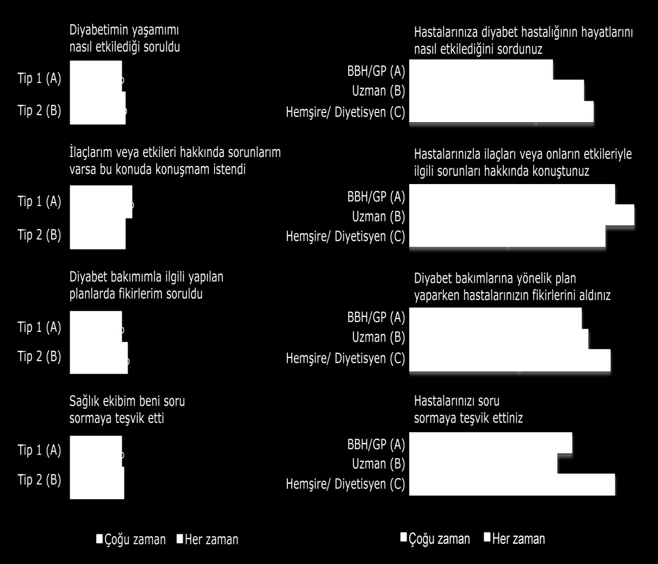 Sağlık ekibinin destek davranışları Temel: Geçtiğimiz 12 ay içerisinde bakım alan tüm uygun DH (T1: n=78; T2: n=422) Soru: Geçtiğimiz 12 ay içerisinde, diyabetim için bakım