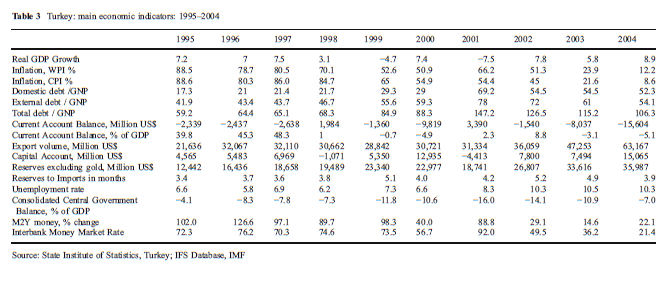 1999 da yaklaşık %5 küçülen gayrı safi yurt içi hasıla (GSYİH), 2000 yılı boyunca %7.4 genişlemiş; ancak 2001 yılından itibaren negatif büyümeye geçmiştir. 2002 de %7.