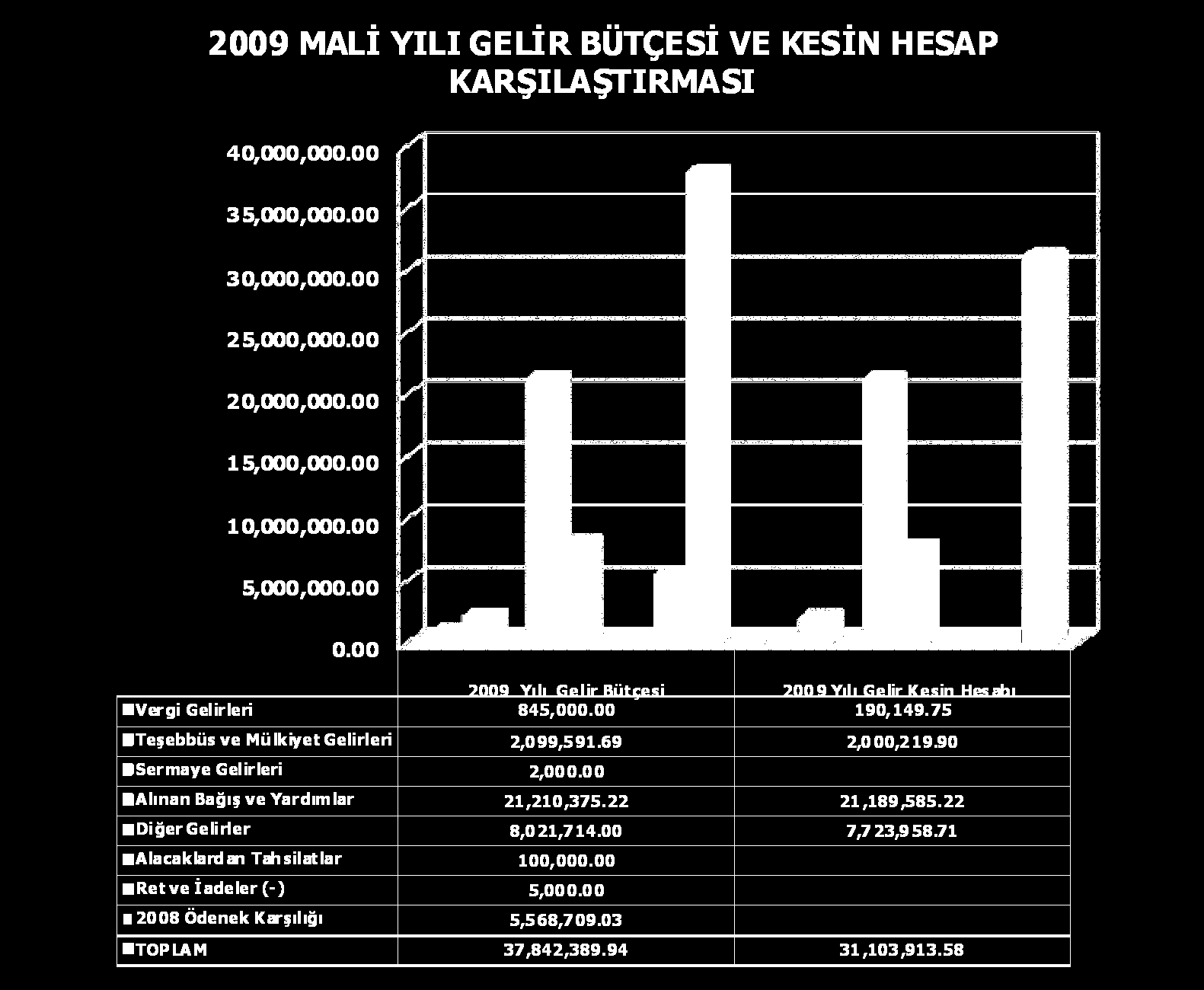 24 2009 yılı Öz Gelir Bütçe tahsilât tahminimiz 9.500.000,00.-TL olup 8.351.022,67.-TL Öz Bütçe Gelir tahsilâtımız olmuģtur, Ek Olağanüstü olarak ödenek kaydedilmek üzere gelir tahsilâtımız 22.752.