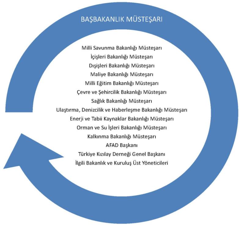 Afet ve Acil Durum Koordinasyon Kurulu: Başbakanlık Müsteşarı başkanlığında ilgili müsteşarlardan ve kuruluş yöneticilerinden oluşan kurul, afet ve acil durum hallerinde bilgileri